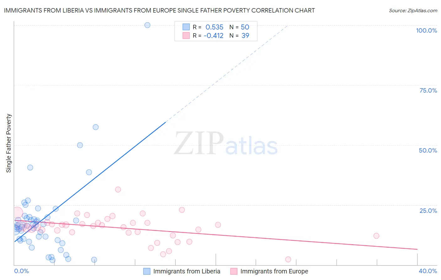 Immigrants from Liberia vs Immigrants from Europe Single Father Poverty
