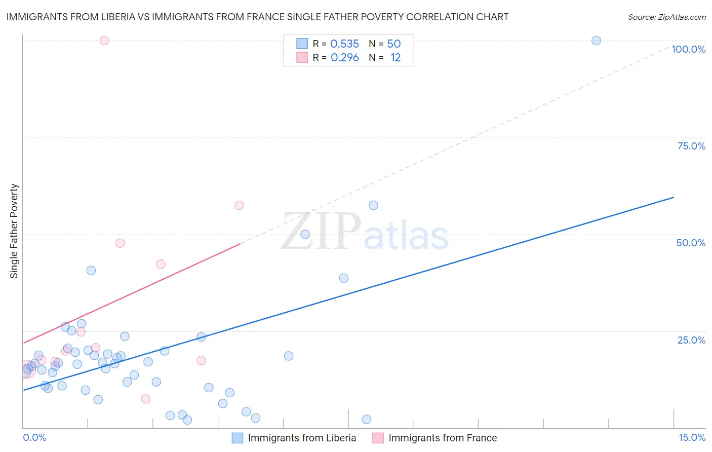 Immigrants from Liberia vs Immigrants from France Single Father Poverty