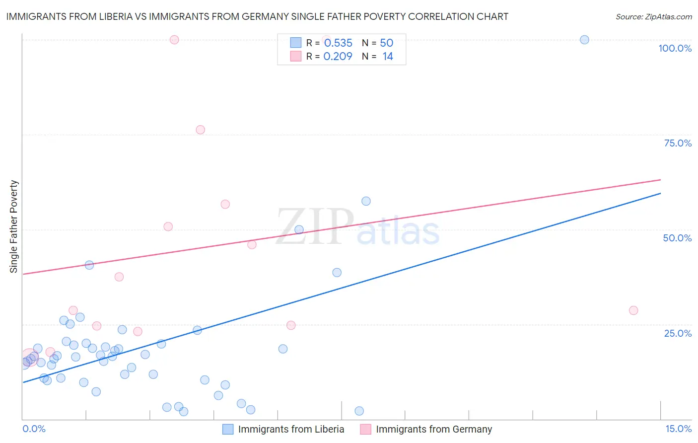 Immigrants from Liberia vs Immigrants from Germany Single Father Poverty