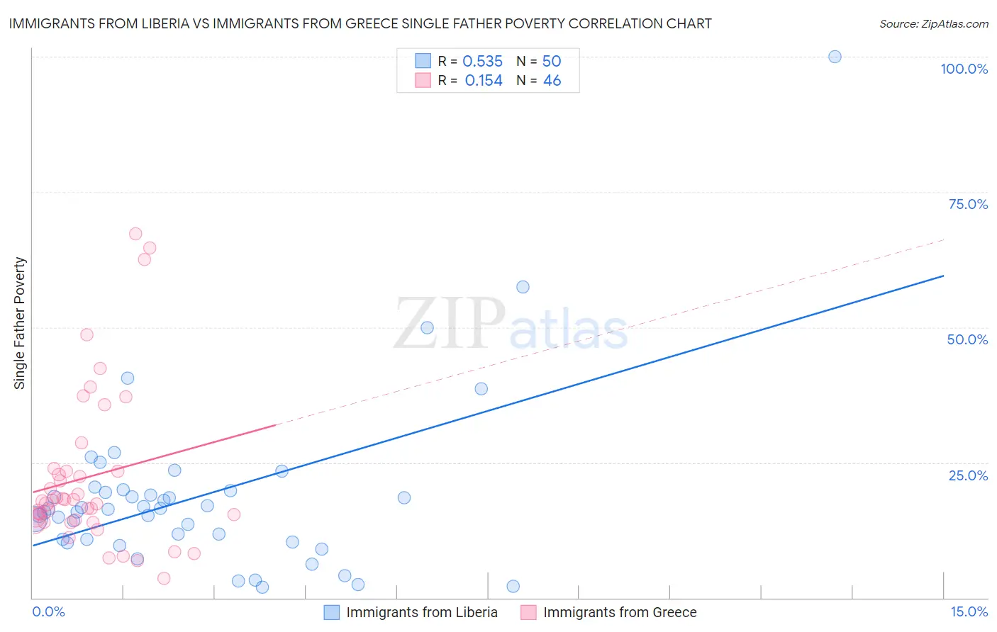 Immigrants from Liberia vs Immigrants from Greece Single Father Poverty