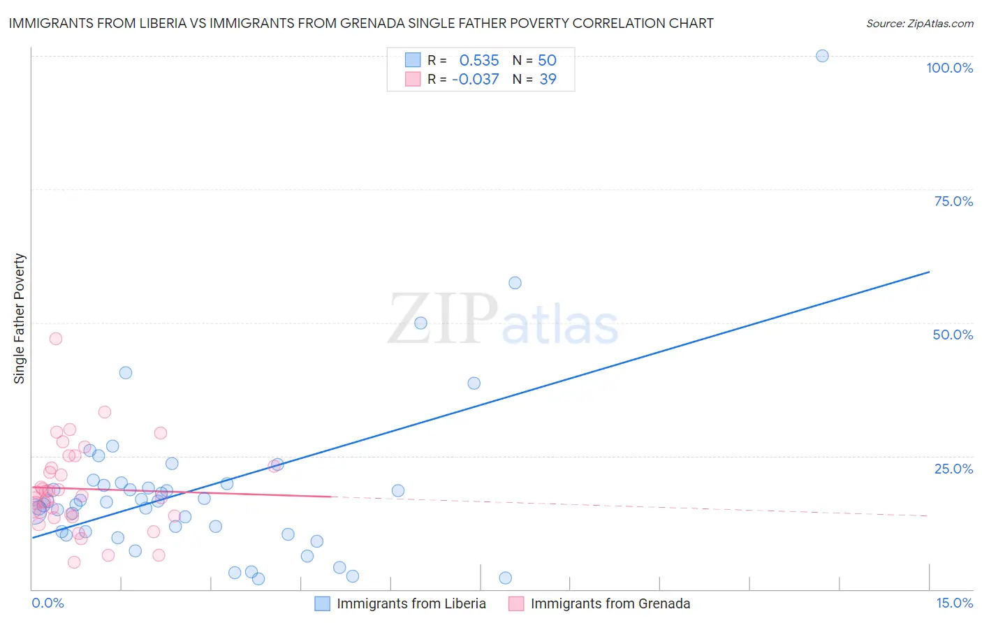 Immigrants from Liberia vs Immigrants from Grenada Single Father Poverty