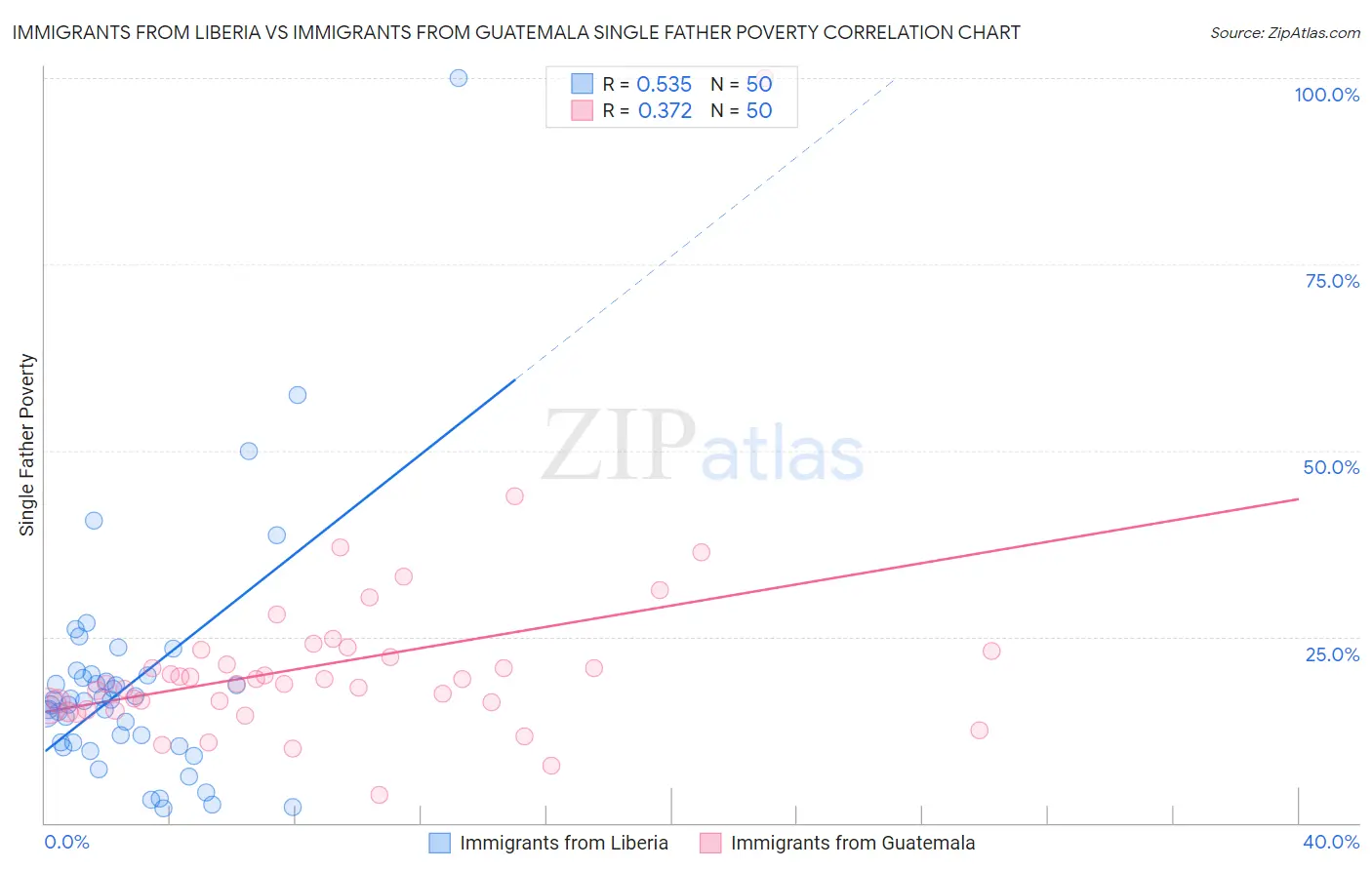 Immigrants from Liberia vs Immigrants from Guatemala Single Father Poverty