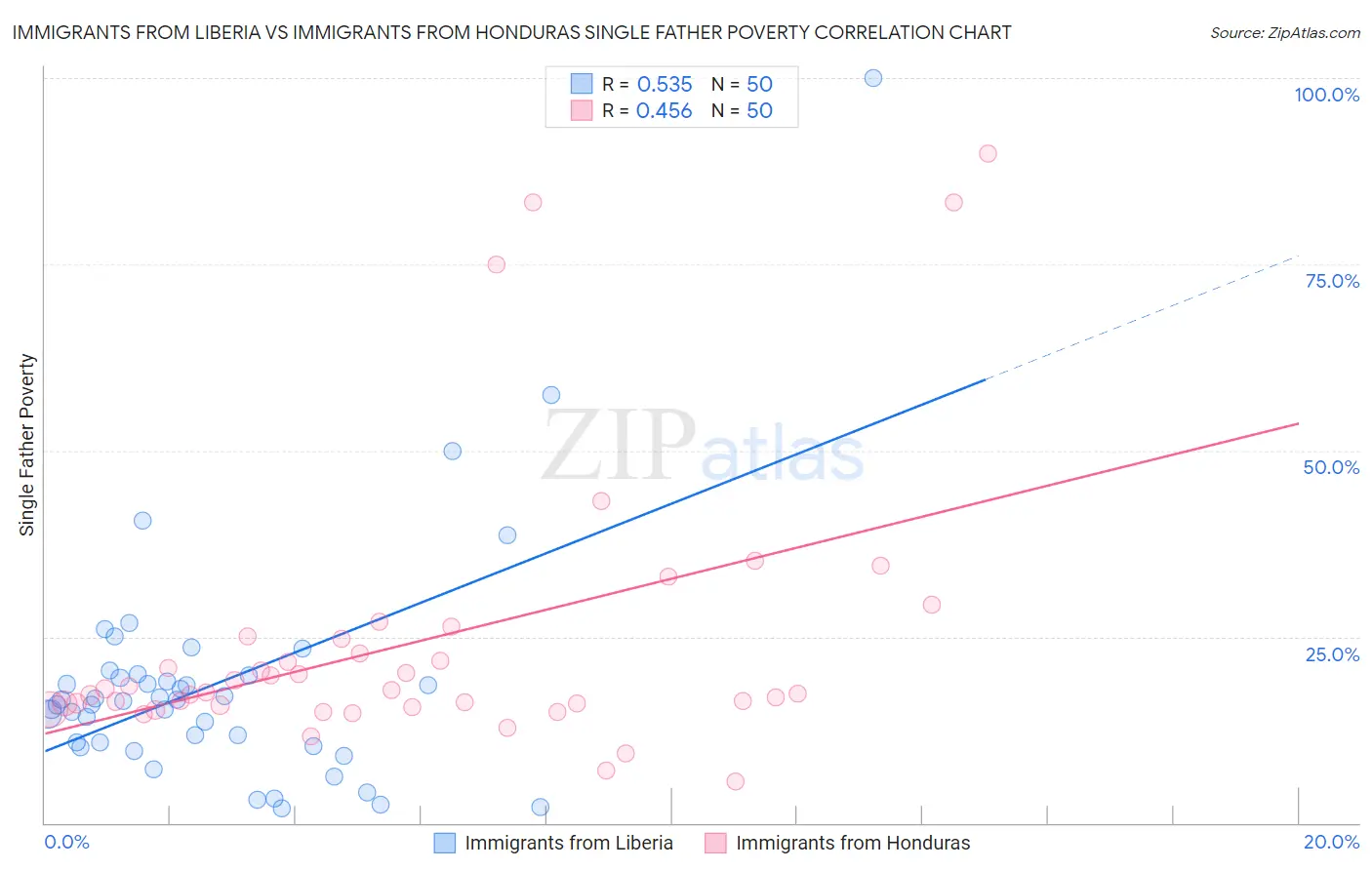 Immigrants from Liberia vs Immigrants from Honduras Single Father Poverty