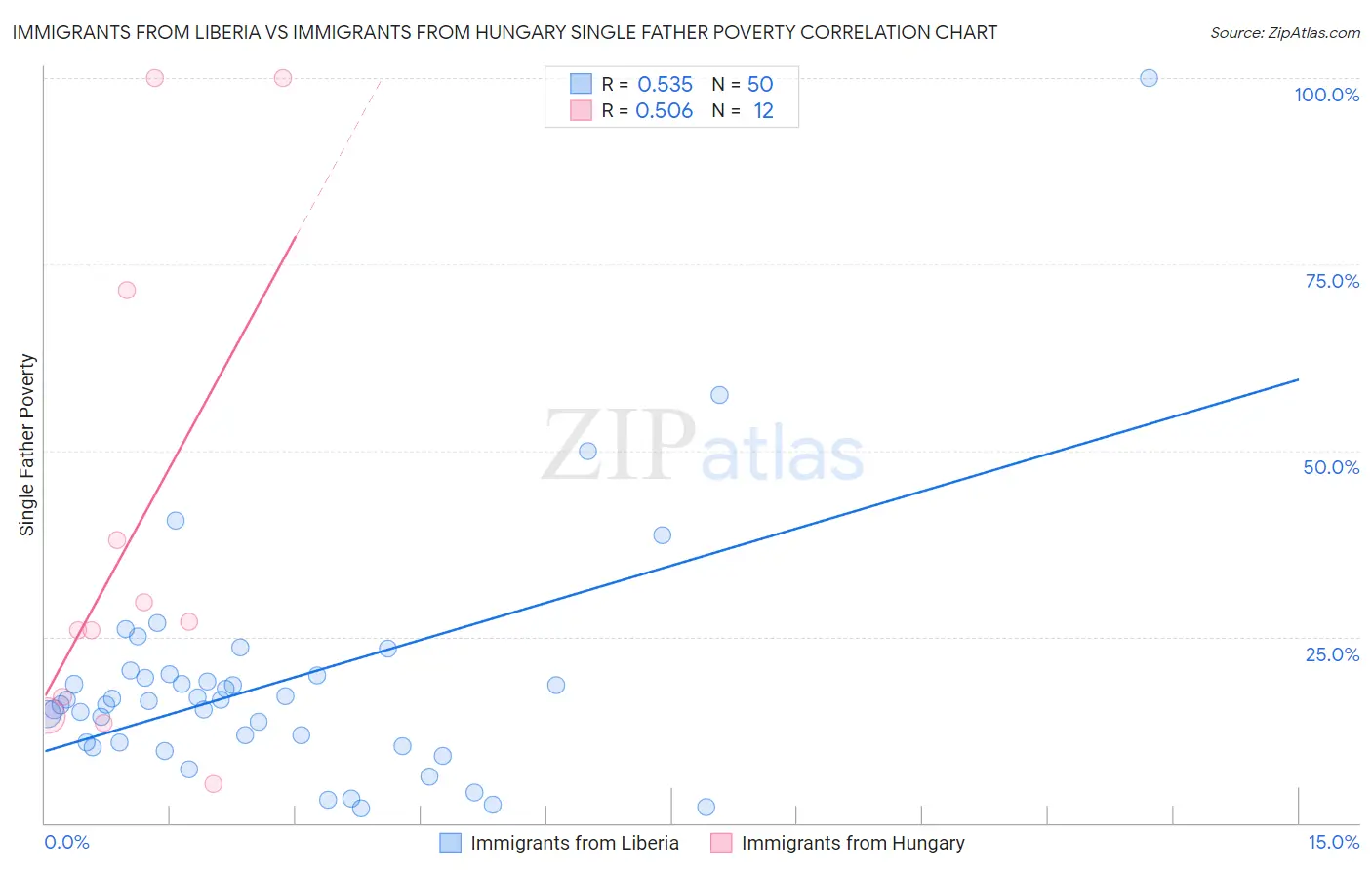 Immigrants from Liberia vs Immigrants from Hungary Single Father Poverty