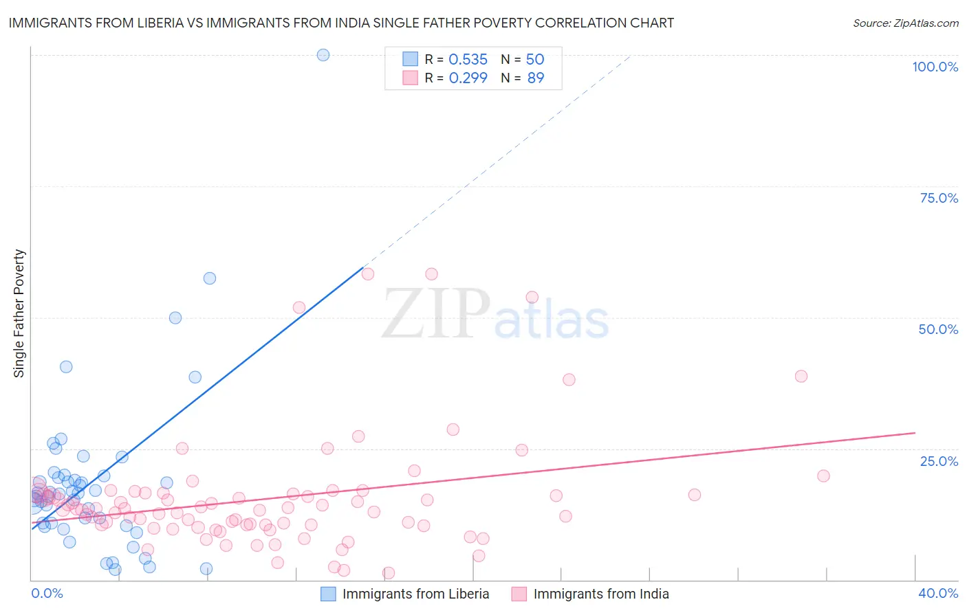 Immigrants from Liberia vs Immigrants from India Single Father Poverty