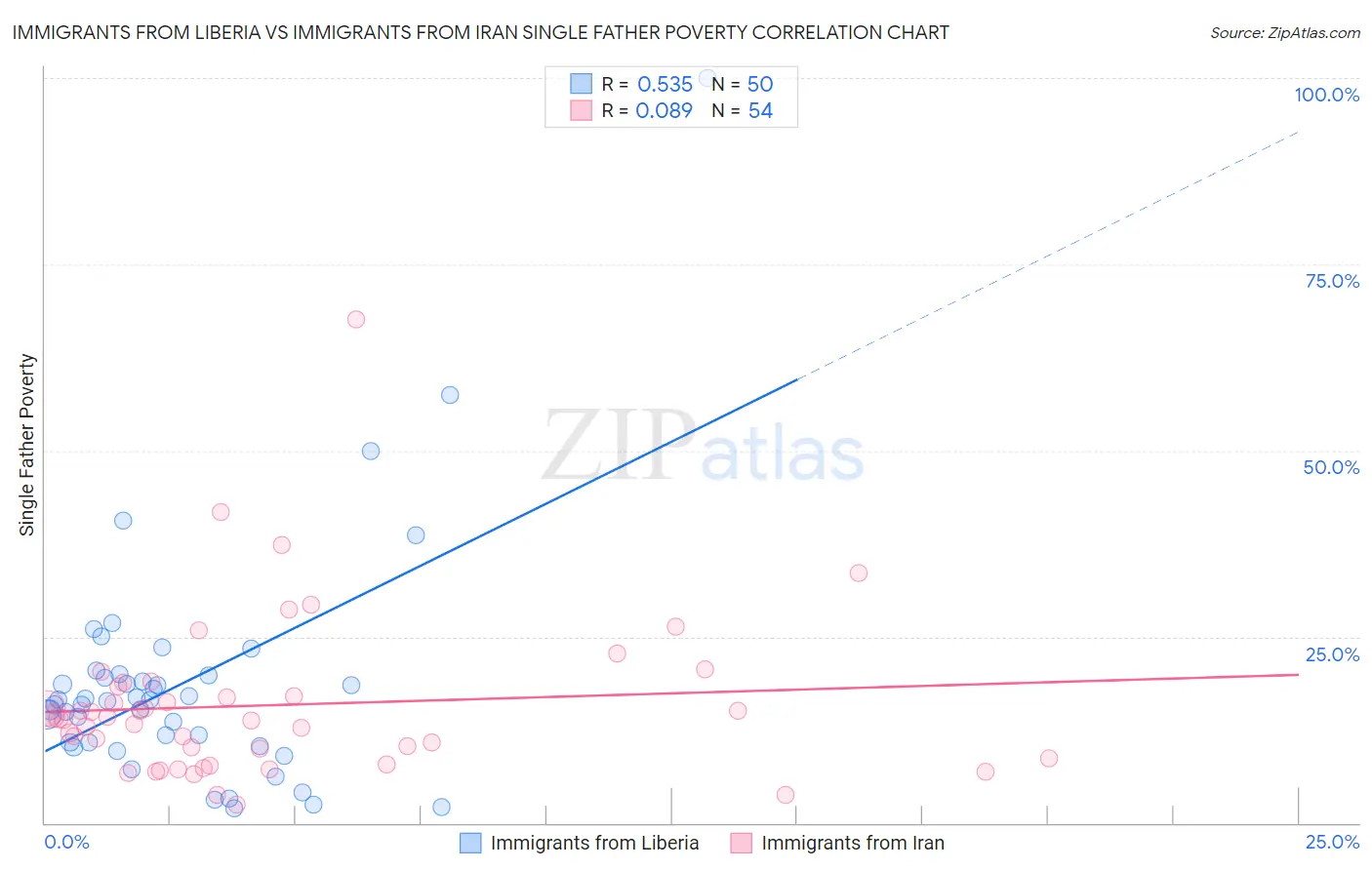 Immigrants from Liberia vs Immigrants from Iran Single Father Poverty