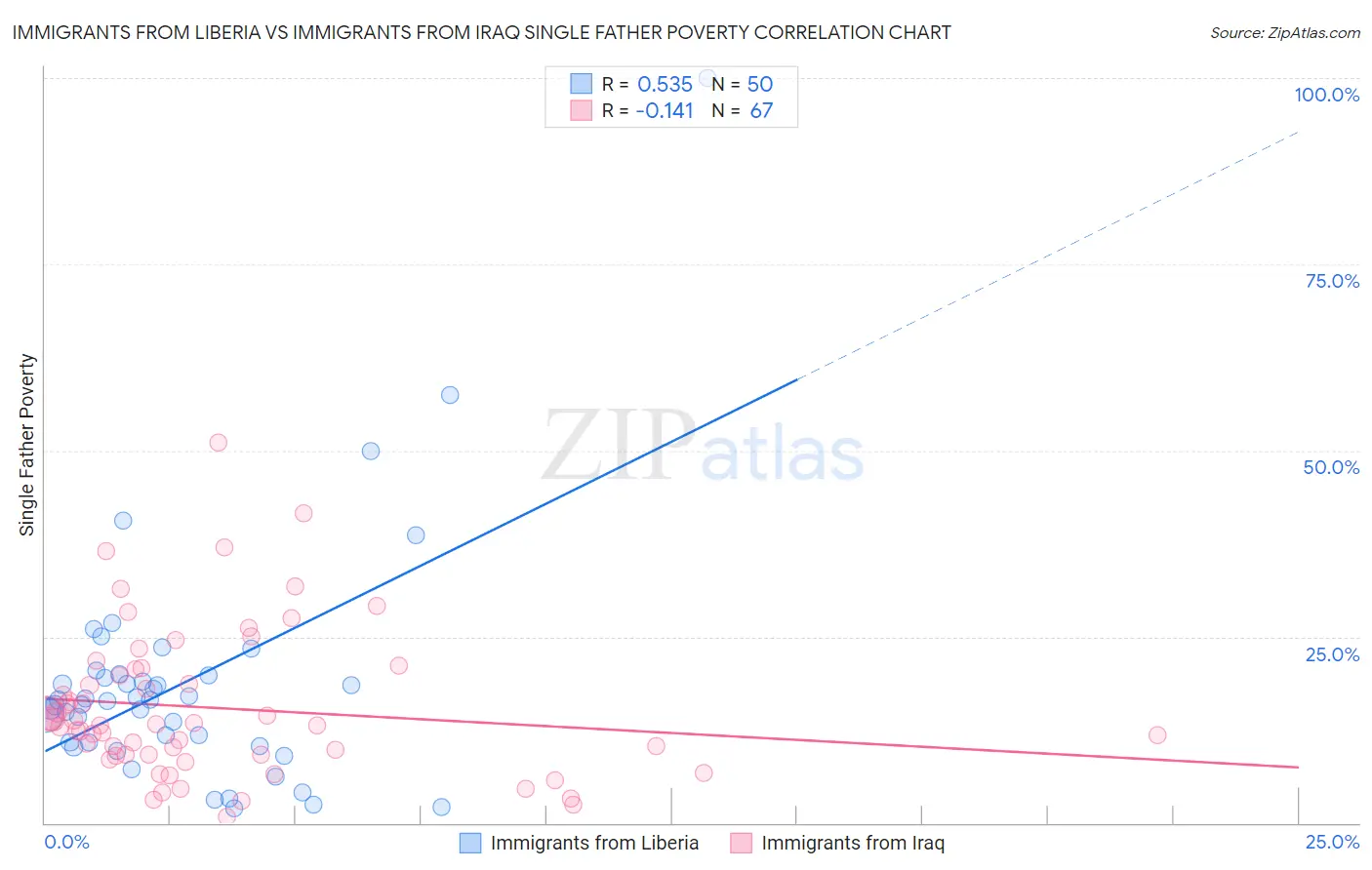 Immigrants from Liberia vs Immigrants from Iraq Single Father Poverty