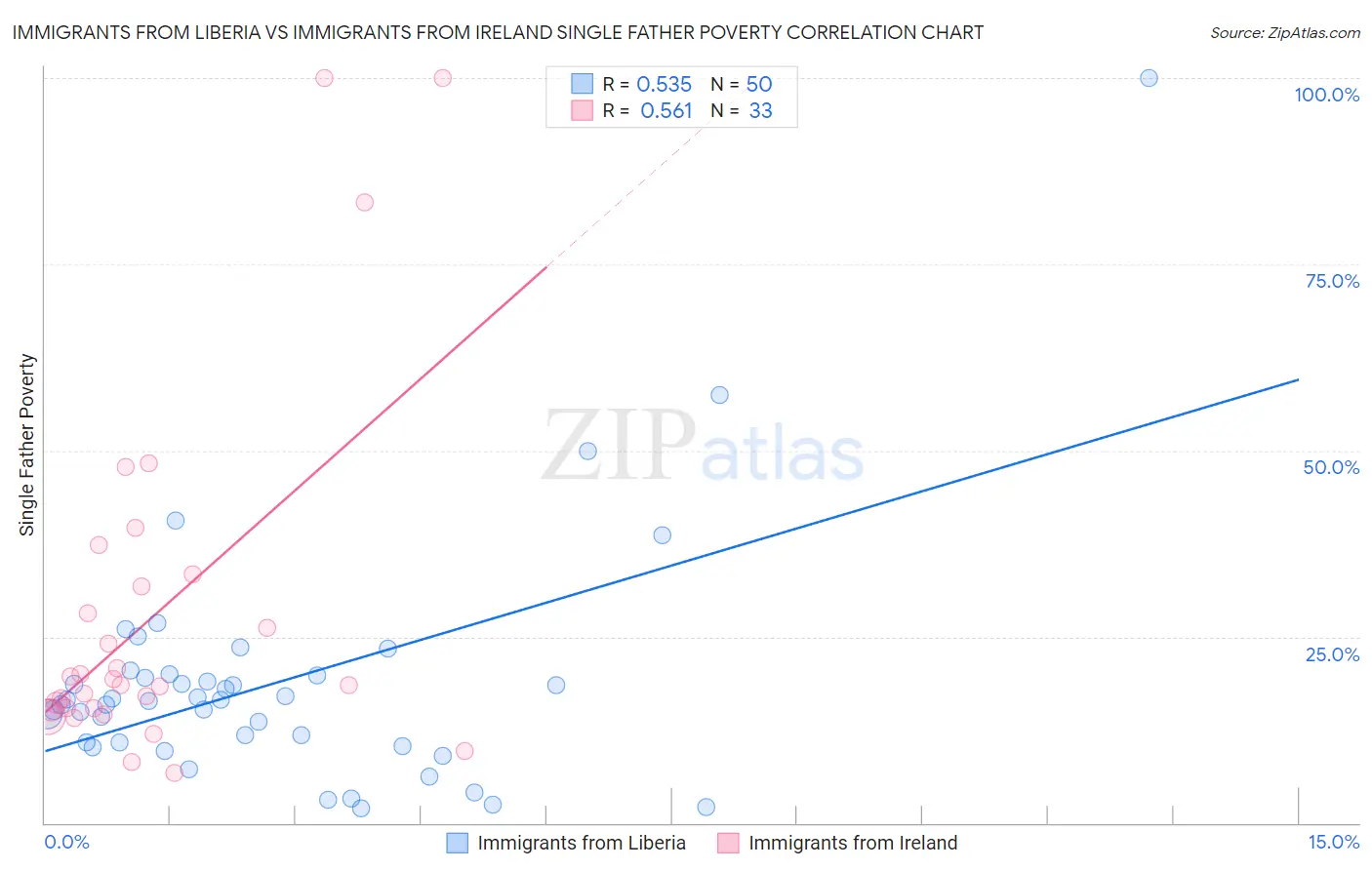 Immigrants from Liberia vs Immigrants from Ireland Single Father Poverty