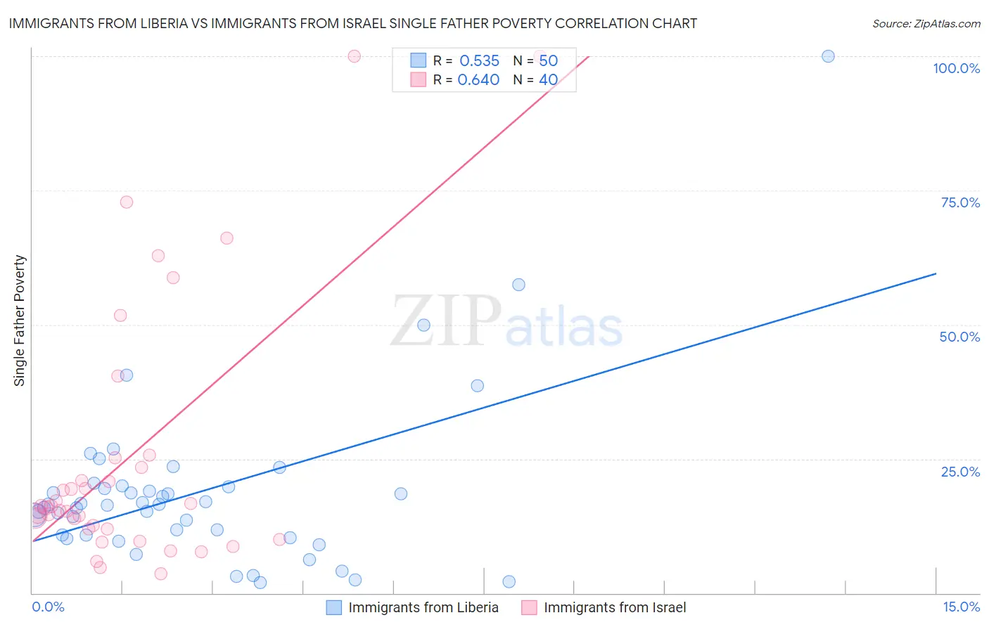 Immigrants from Liberia vs Immigrants from Israel Single Father Poverty