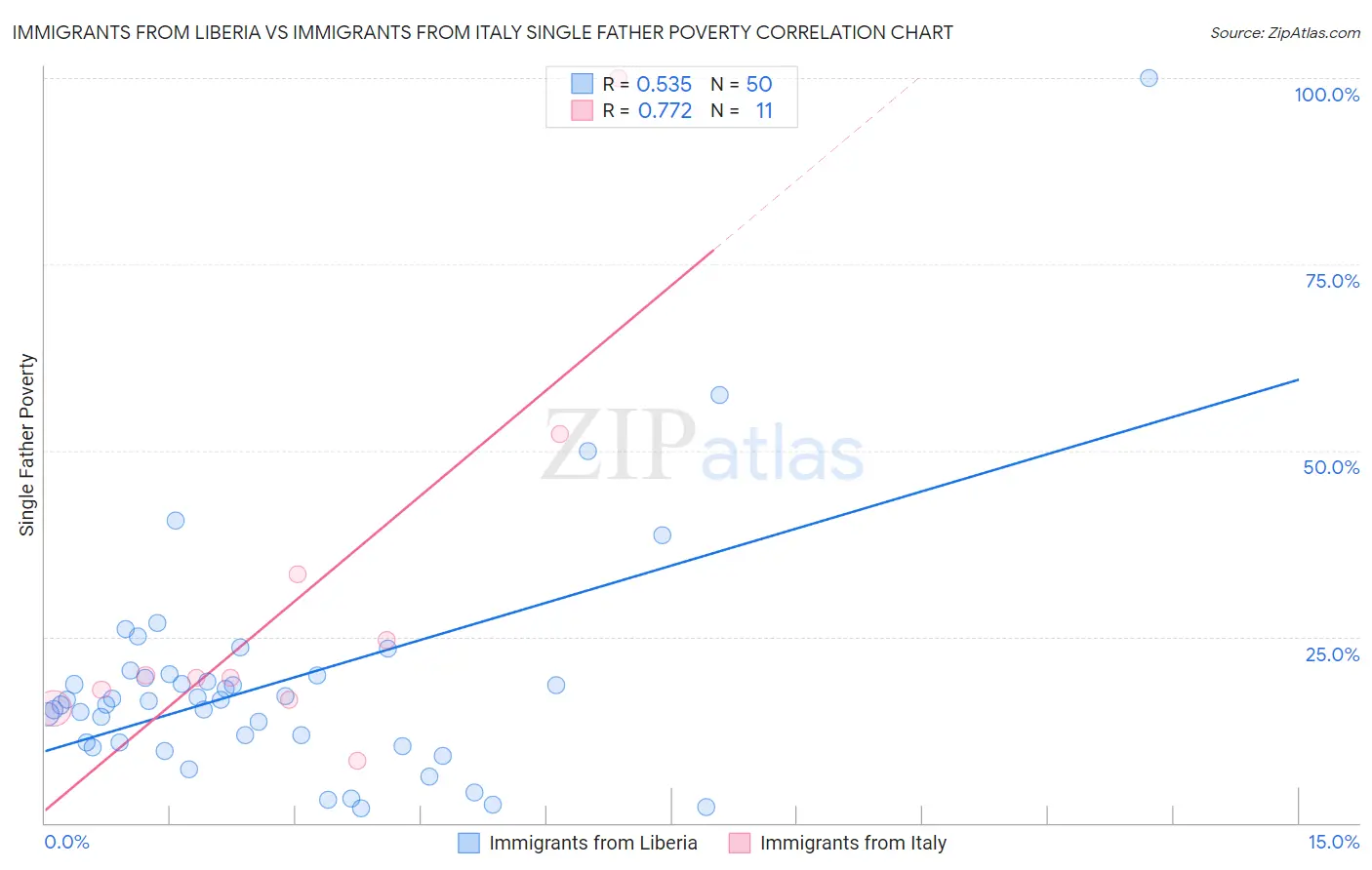 Immigrants from Liberia vs Immigrants from Italy Single Father Poverty