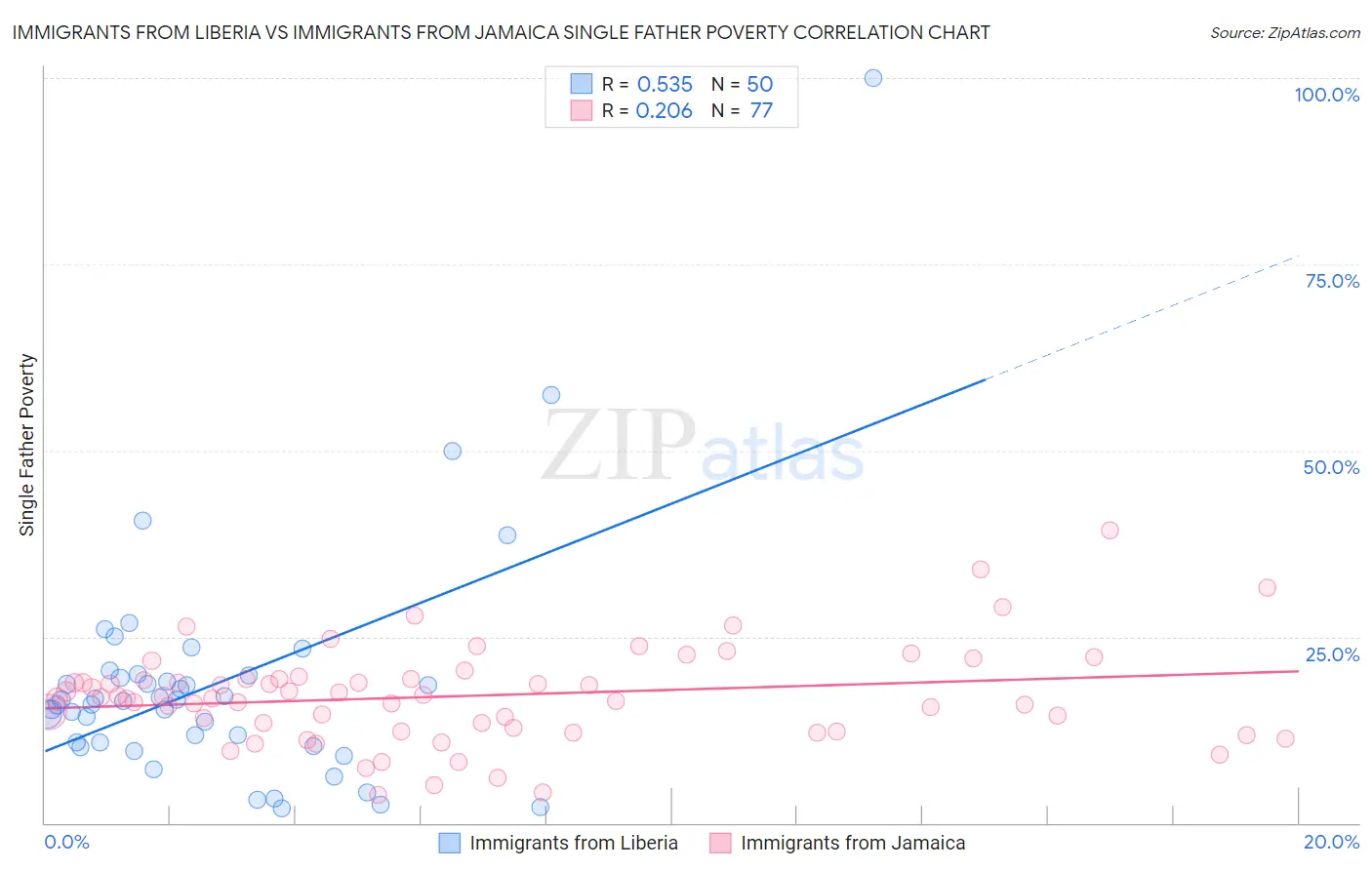 Immigrants from Liberia vs Immigrants from Jamaica Single Father Poverty