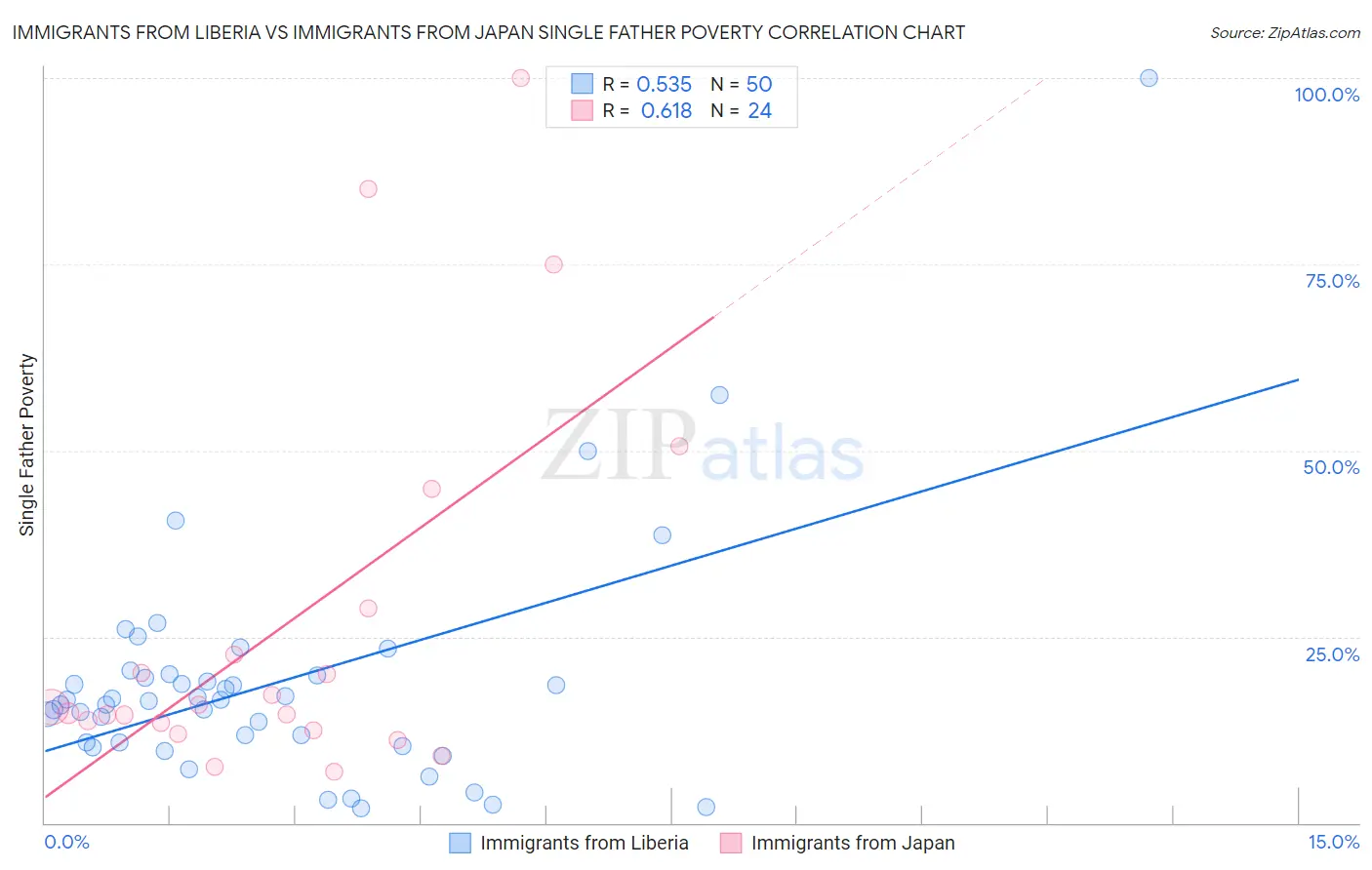 Immigrants from Liberia vs Immigrants from Japan Single Father Poverty