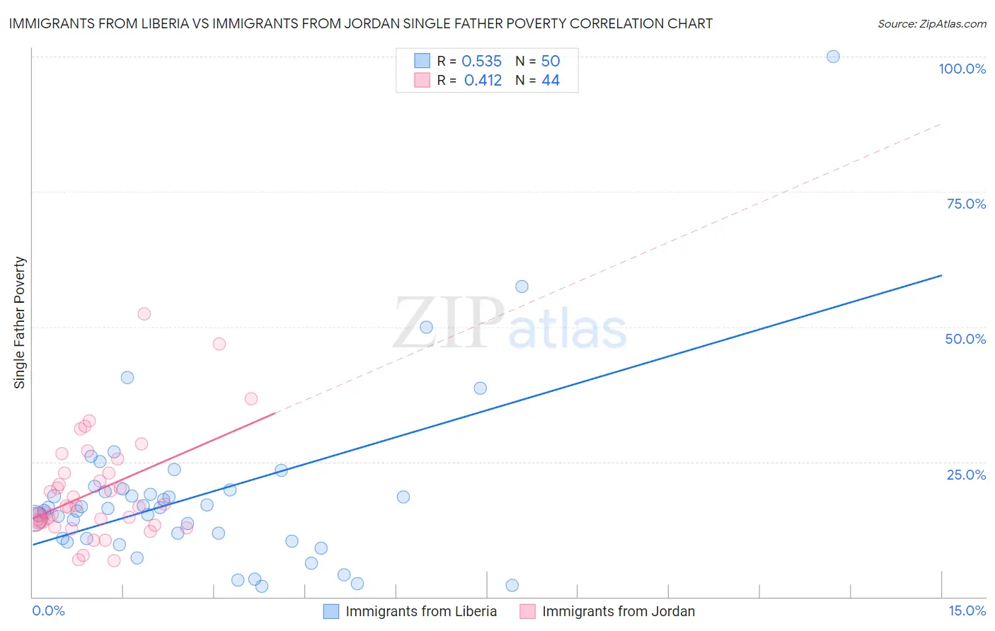 Immigrants from Liberia vs Immigrants from Jordan Single Father Poverty