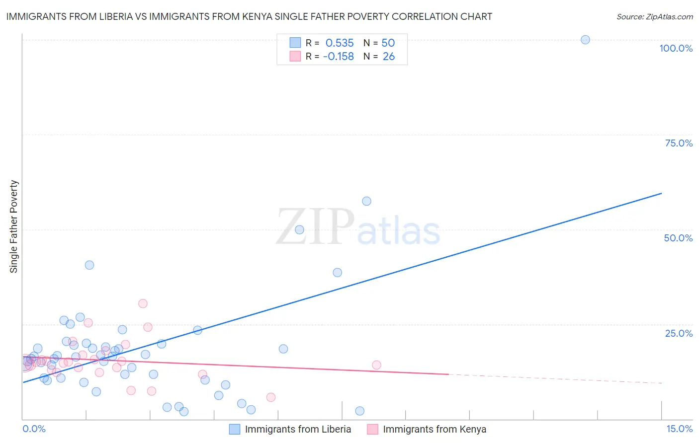 Immigrants from Liberia vs Immigrants from Kenya Single Father Poverty