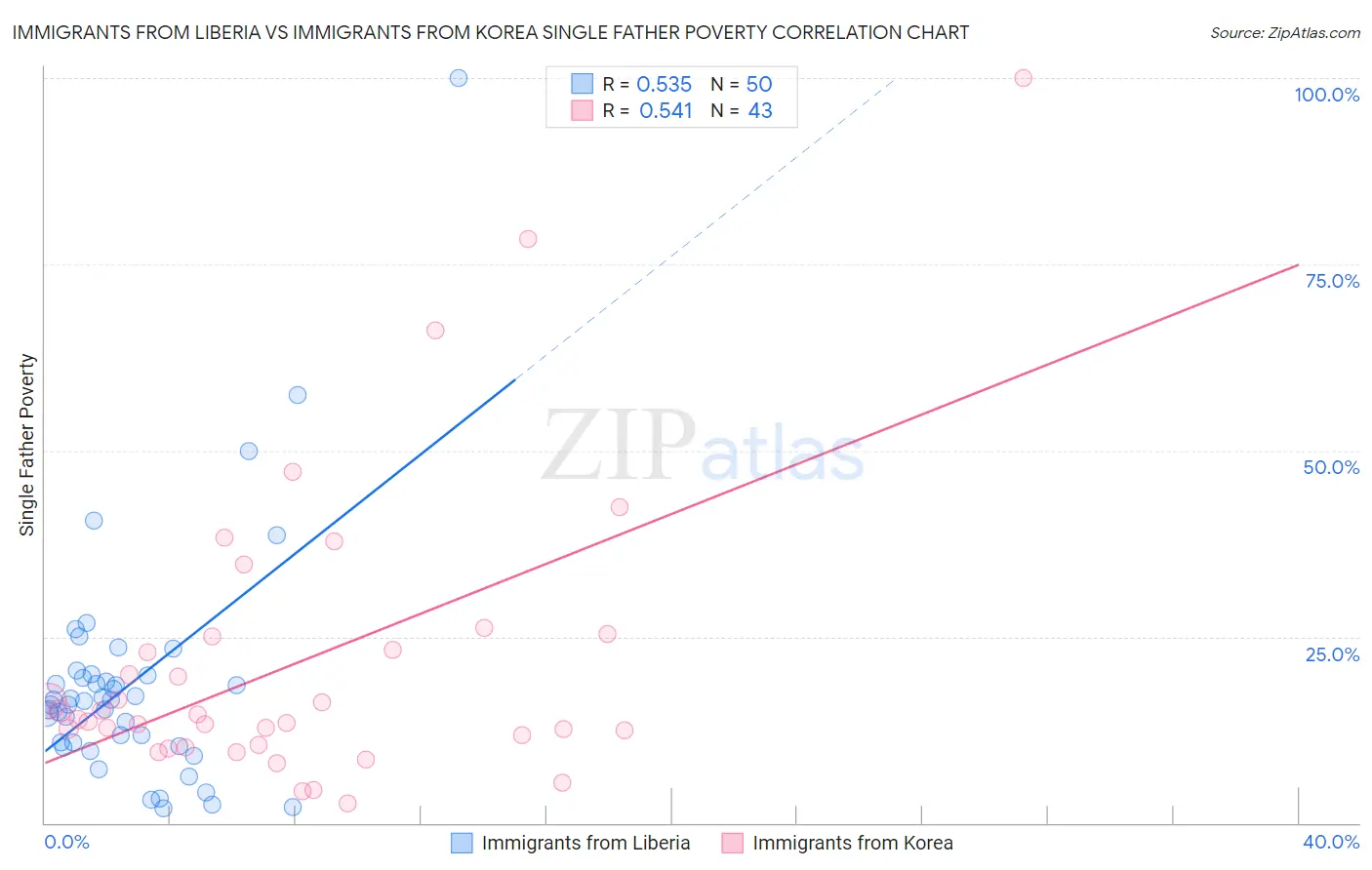 Immigrants from Liberia vs Immigrants from Korea Single Father Poverty