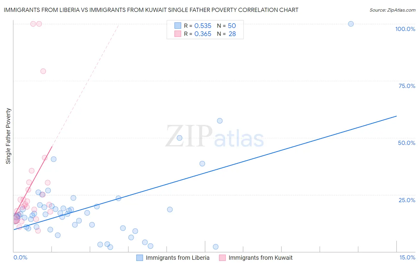 Immigrants from Liberia vs Immigrants from Kuwait Single Father Poverty