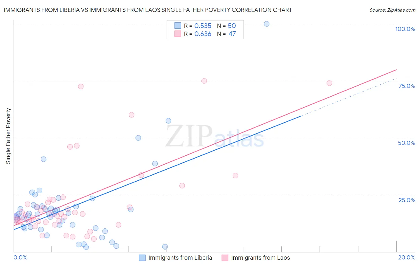 Immigrants from Liberia vs Immigrants from Laos Single Father Poverty