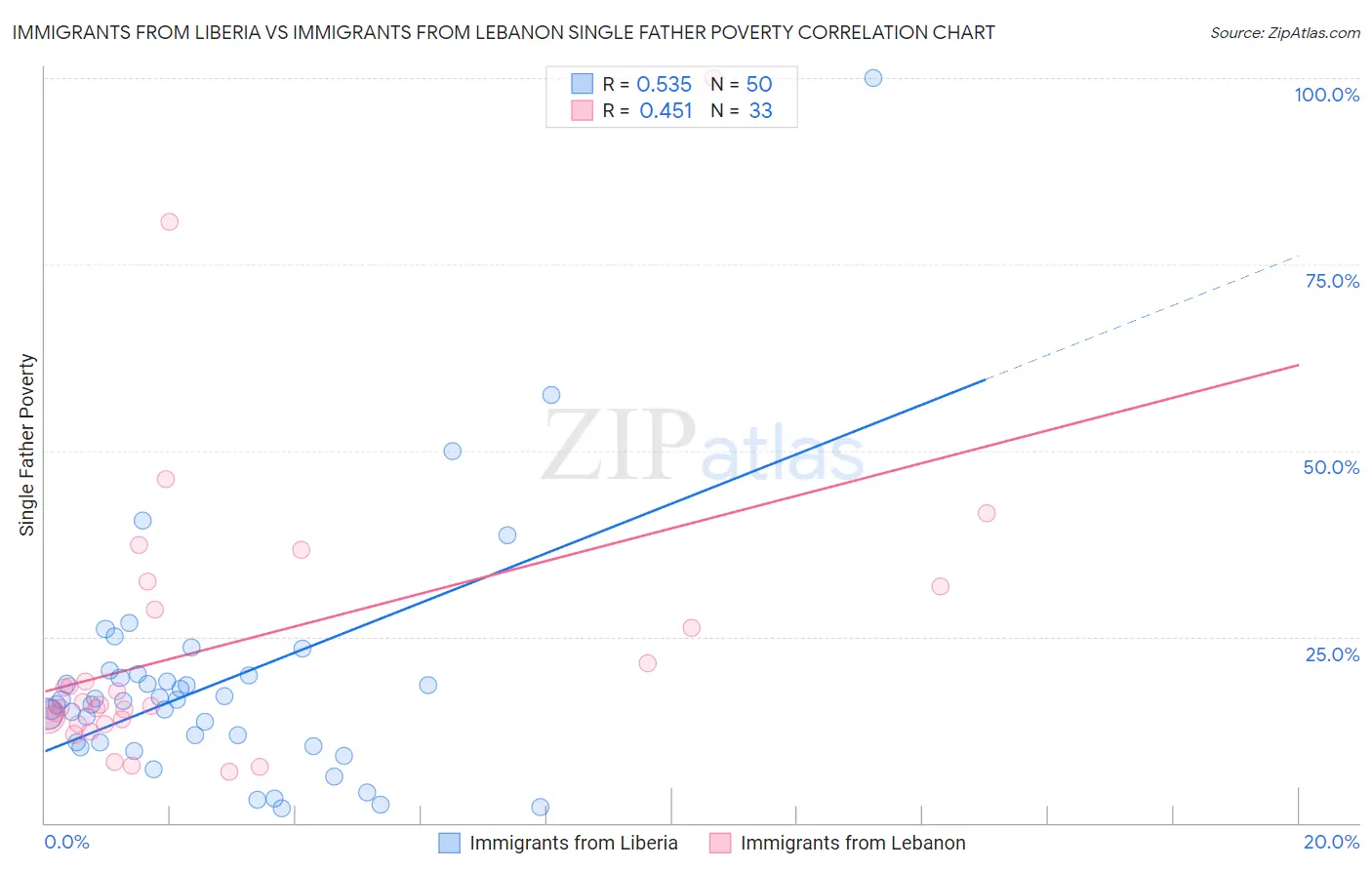 Immigrants from Liberia vs Immigrants from Lebanon Single Father Poverty