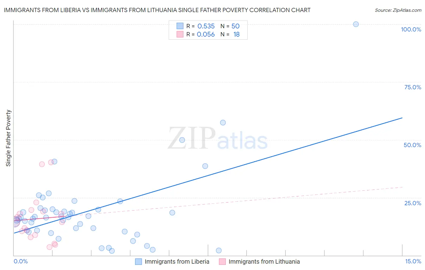 Immigrants from Liberia vs Immigrants from Lithuania Single Father Poverty