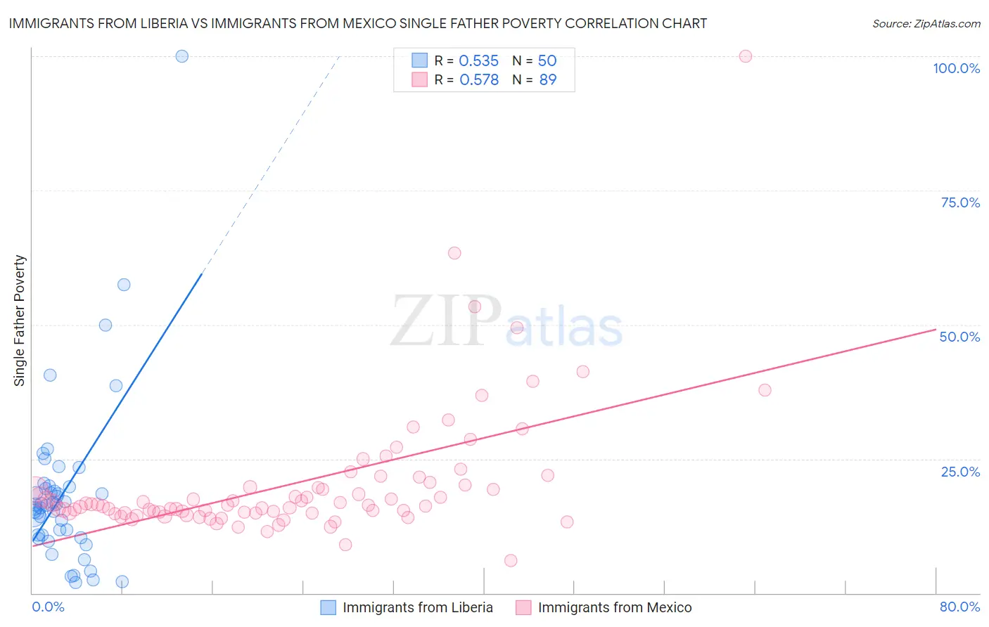 Immigrants from Liberia vs Immigrants from Mexico Single Father Poverty