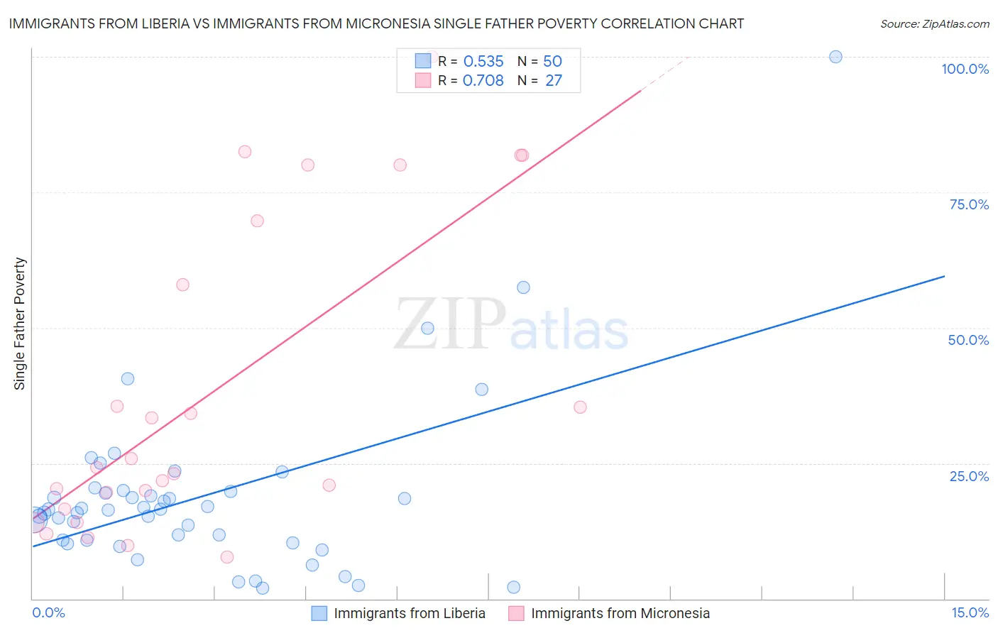 Immigrants from Liberia vs Immigrants from Micronesia Single Father Poverty