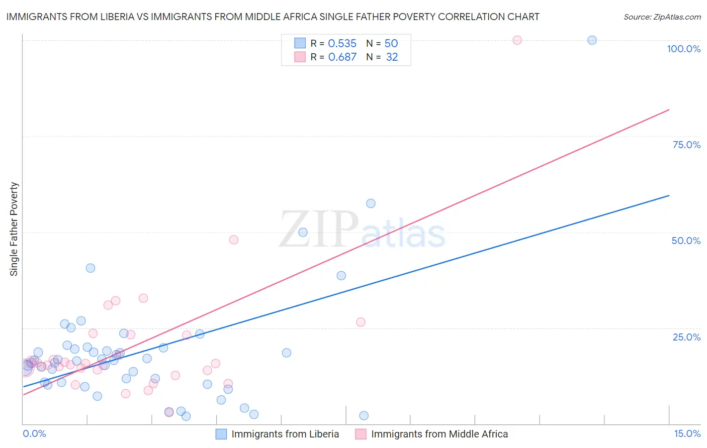 Immigrants from Liberia vs Immigrants from Middle Africa Single Father Poverty