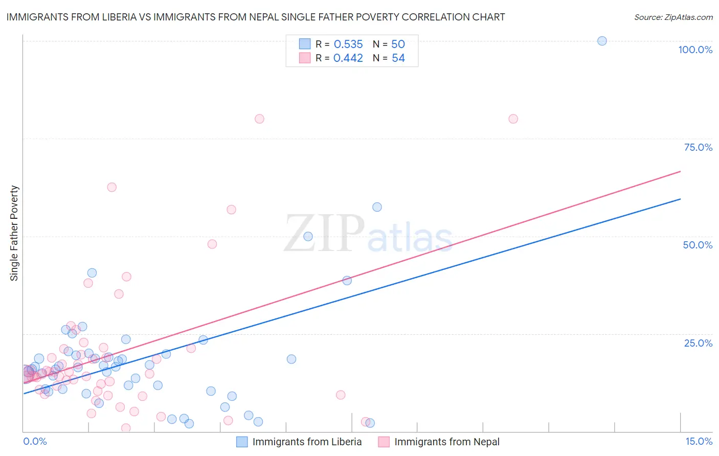 Immigrants from Liberia vs Immigrants from Nepal Single Father Poverty