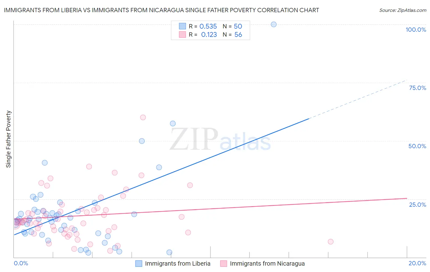 Immigrants from Liberia vs Immigrants from Nicaragua Single Father Poverty