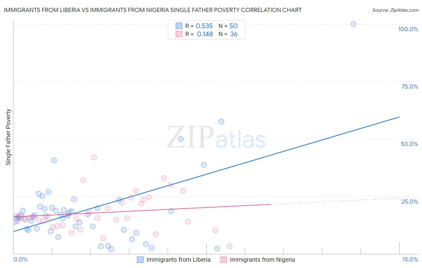 Immigrants from Liberia vs Immigrants from Nigeria Single Father Poverty