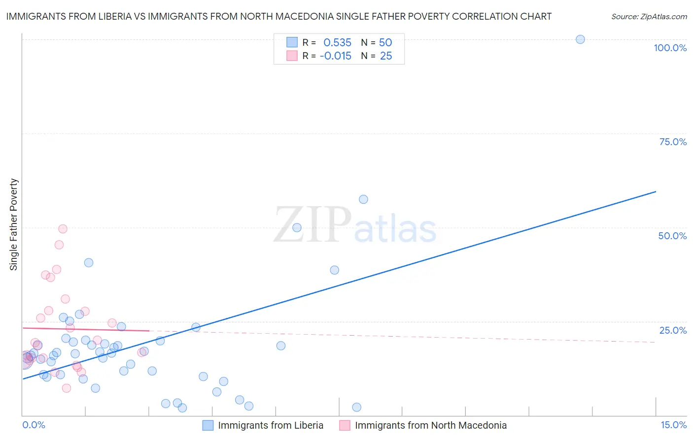 Immigrants from Liberia vs Immigrants from North Macedonia Single Father Poverty