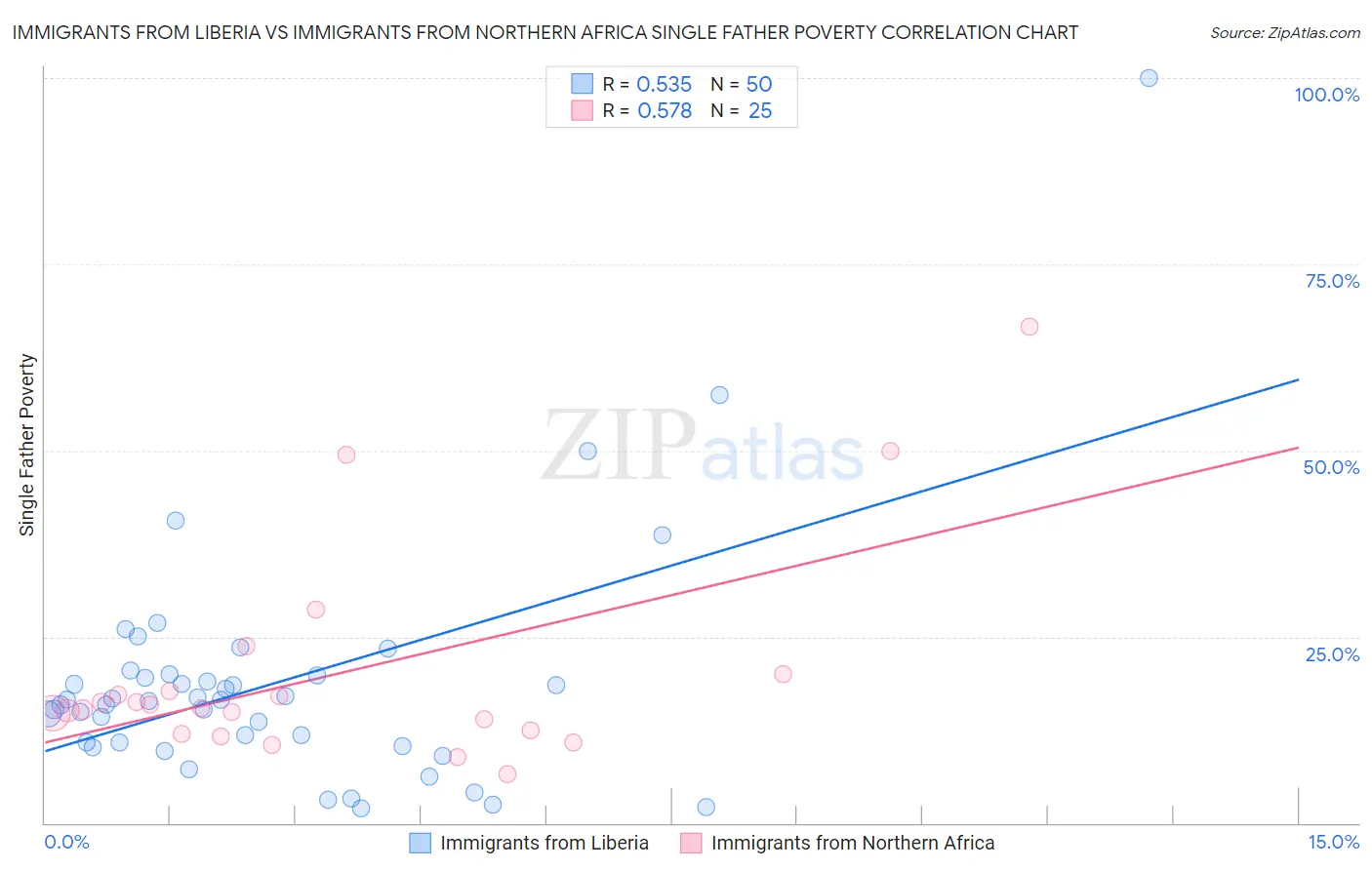 Immigrants from Liberia vs Immigrants from Northern Africa Single Father Poverty