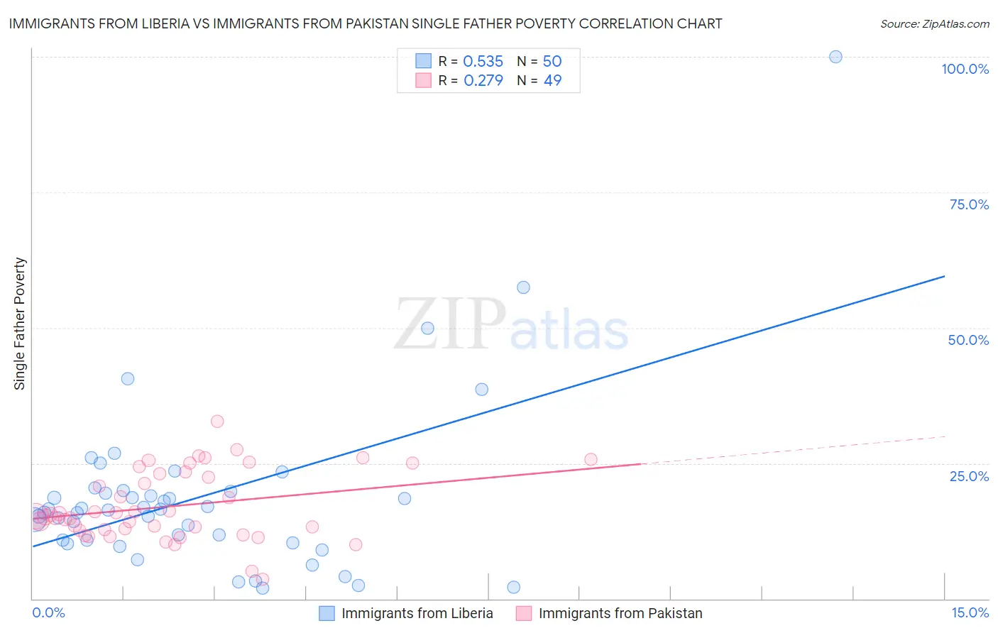 Immigrants from Liberia vs Immigrants from Pakistan Single Father Poverty