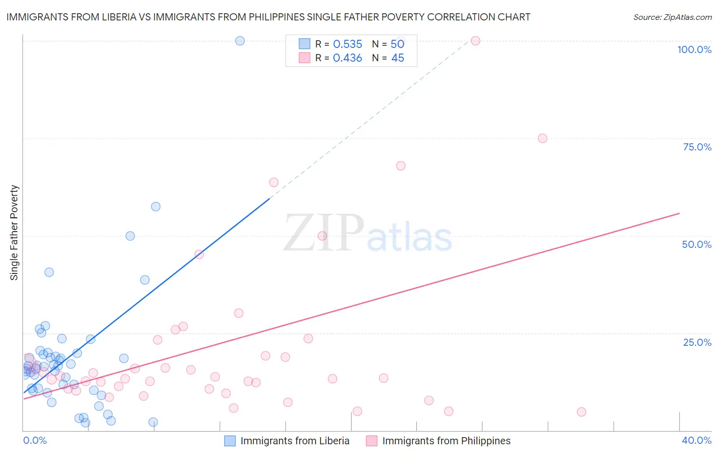 Immigrants from Liberia vs Immigrants from Philippines Single Father Poverty