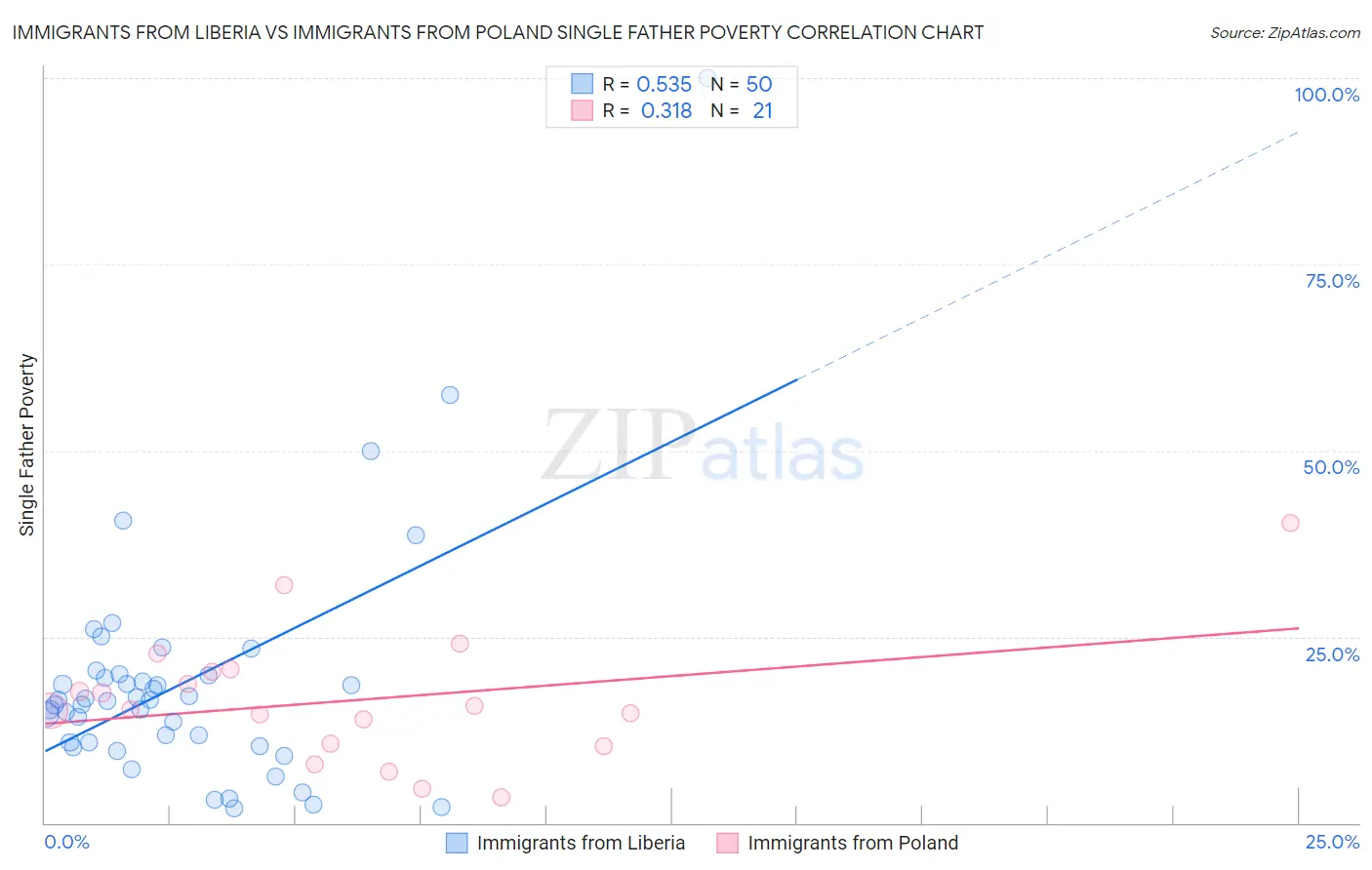 Immigrants from Liberia vs Immigrants from Poland Single Father Poverty