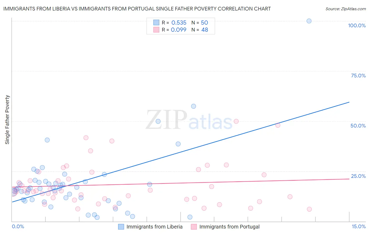 Immigrants from Liberia vs Immigrants from Portugal Single Father Poverty