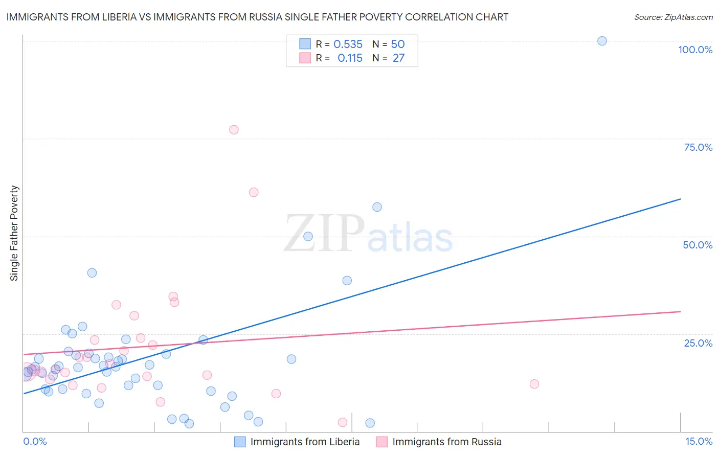 Immigrants from Liberia vs Immigrants from Russia Single Father Poverty