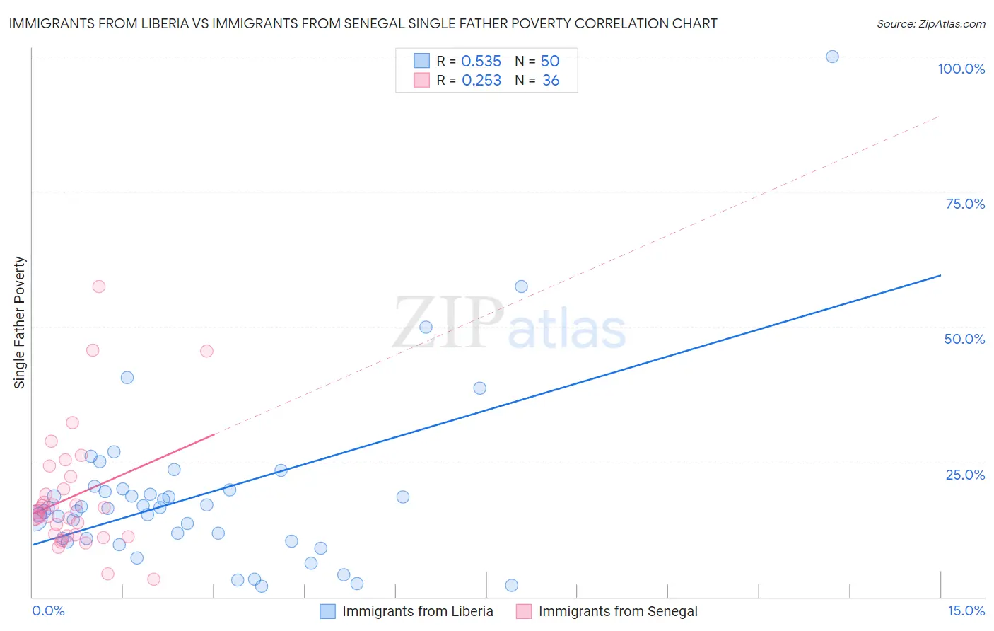 Immigrants from Liberia vs Immigrants from Senegal Single Father Poverty