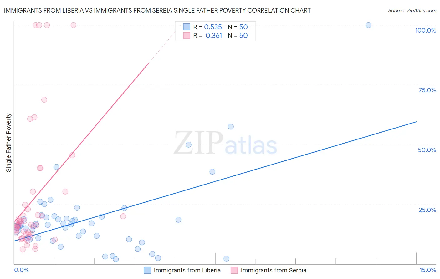 Immigrants from Liberia vs Immigrants from Serbia Single Father Poverty