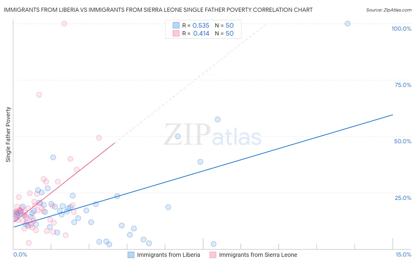 Immigrants from Liberia vs Immigrants from Sierra Leone Single Father Poverty