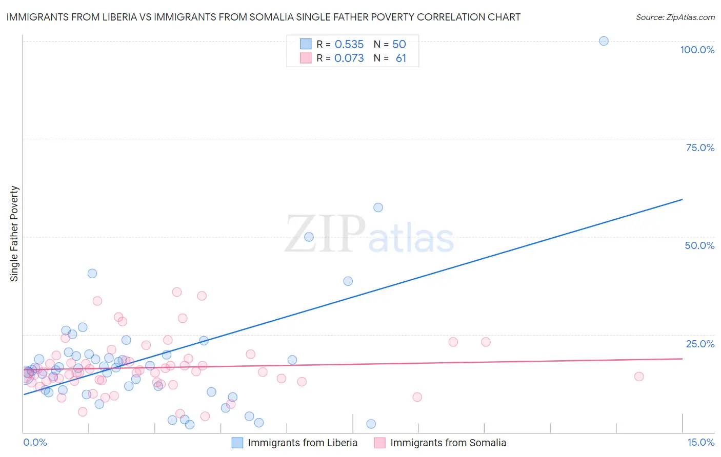 Immigrants from Liberia vs Immigrants from Somalia Single Father Poverty