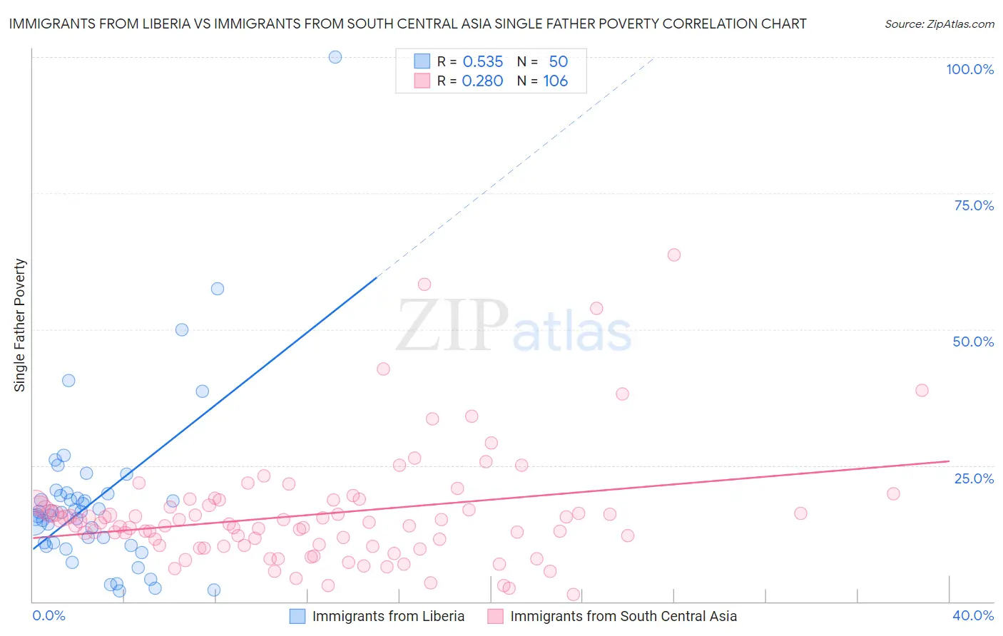 Immigrants from Liberia vs Immigrants from South Central Asia Single Father Poverty