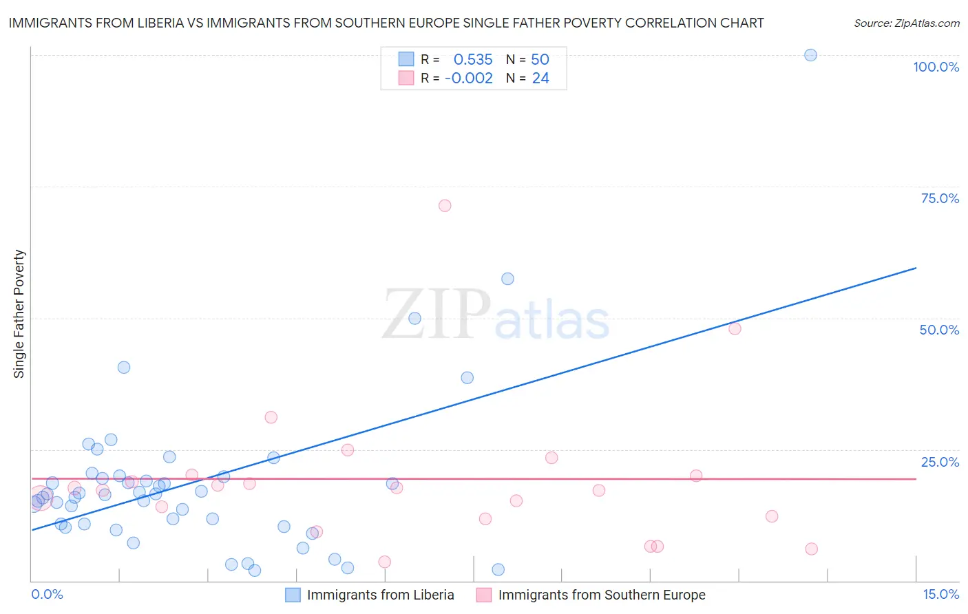 Immigrants from Liberia vs Immigrants from Southern Europe Single Father Poverty