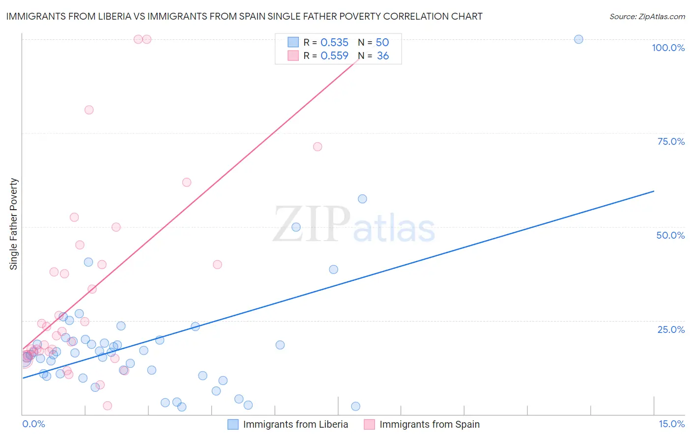 Immigrants from Liberia vs Immigrants from Spain Single Father Poverty