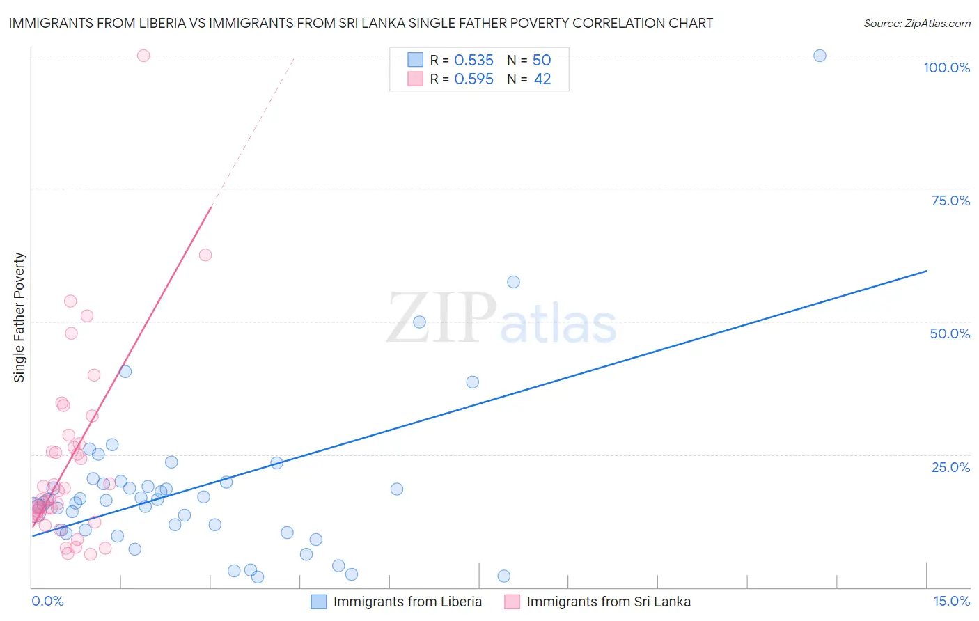 Immigrants from Liberia vs Immigrants from Sri Lanka Single Father Poverty