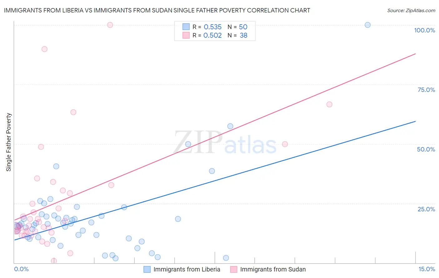 Immigrants from Liberia vs Immigrants from Sudan Single Father Poverty
