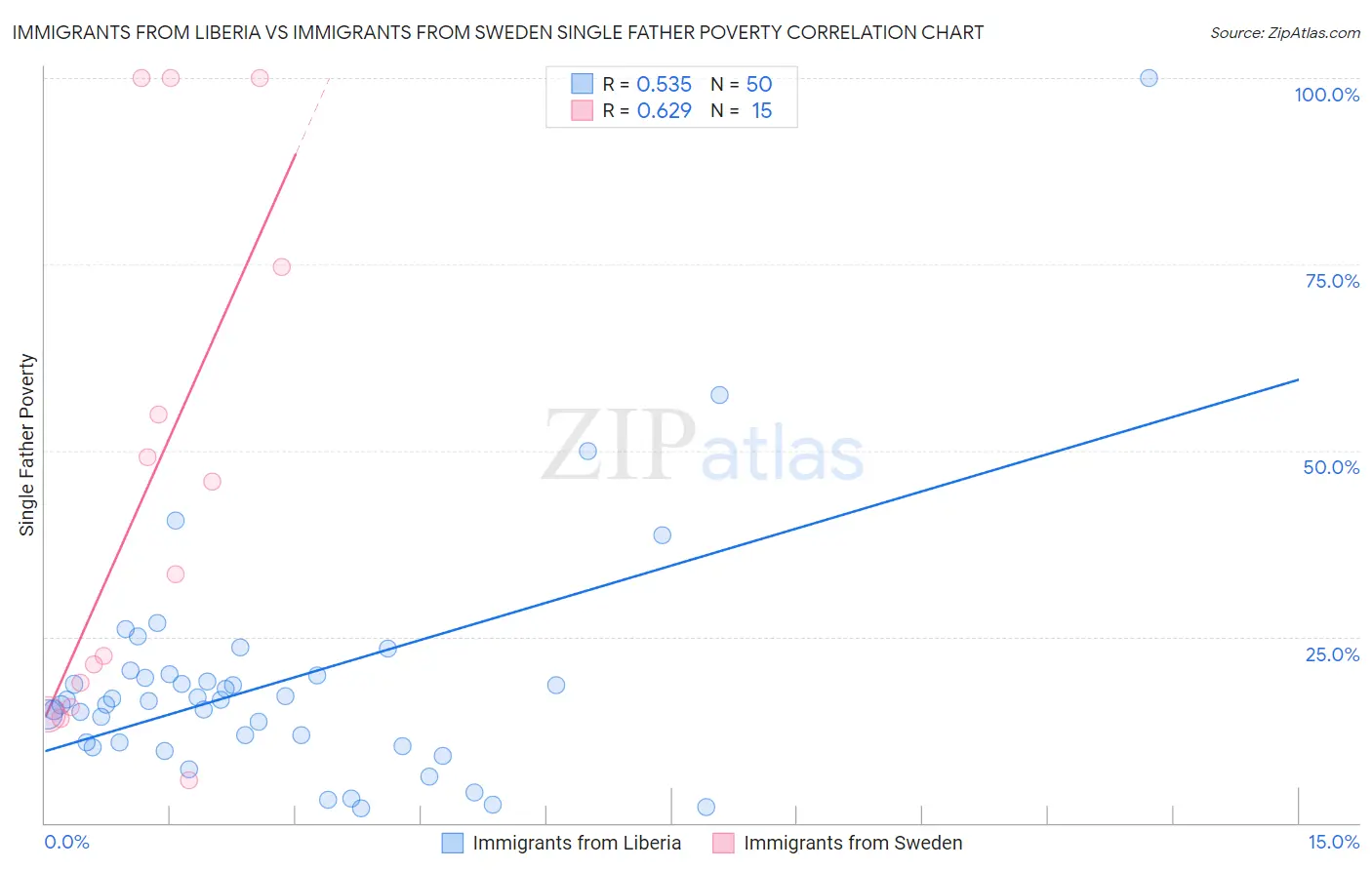 Immigrants from Liberia vs Immigrants from Sweden Single Father Poverty