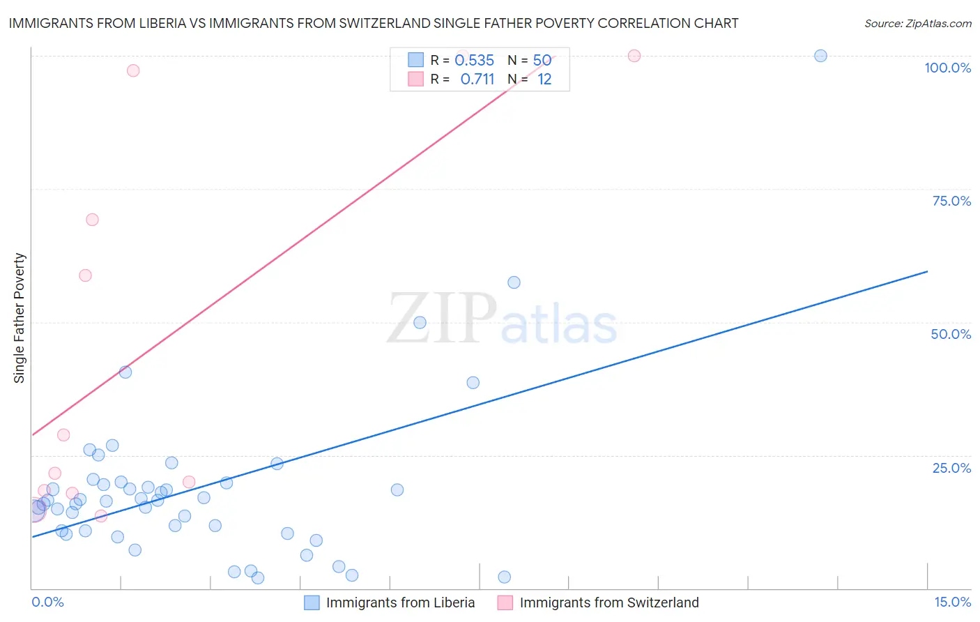 Immigrants from Liberia vs Immigrants from Switzerland Single Father Poverty