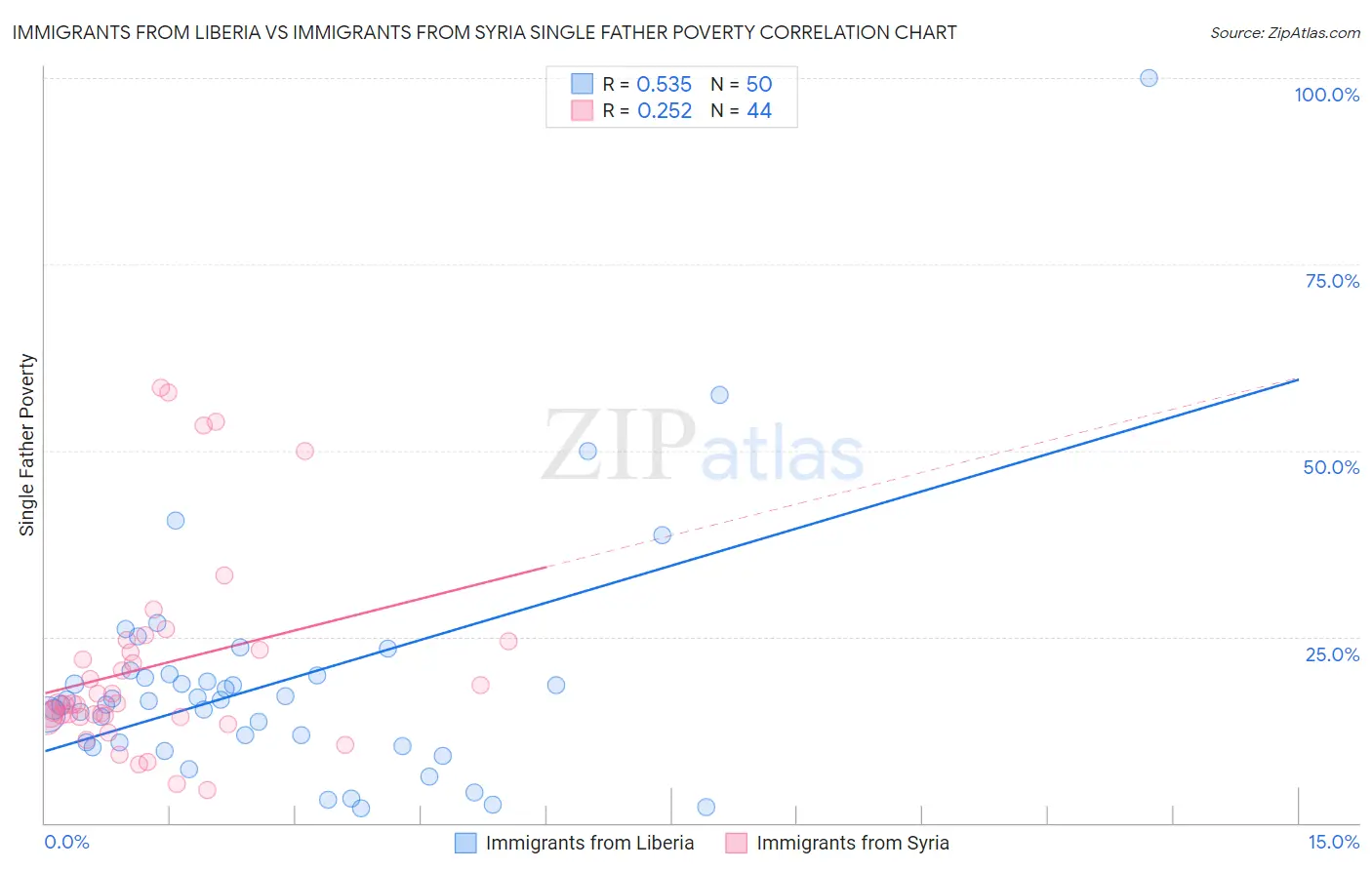 Immigrants from Liberia vs Immigrants from Syria Single Father Poverty