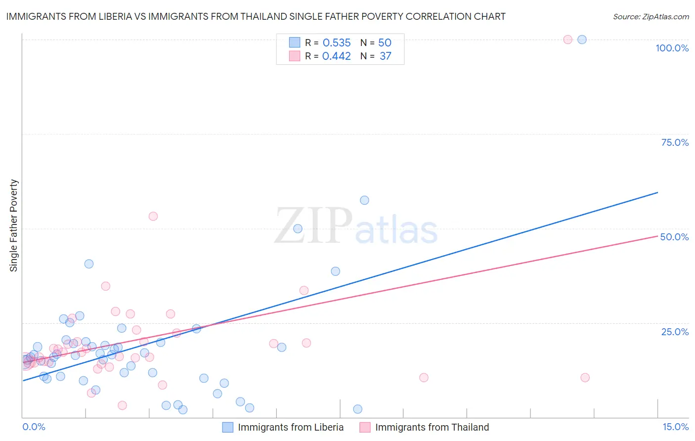 Immigrants from Liberia vs Immigrants from Thailand Single Father Poverty