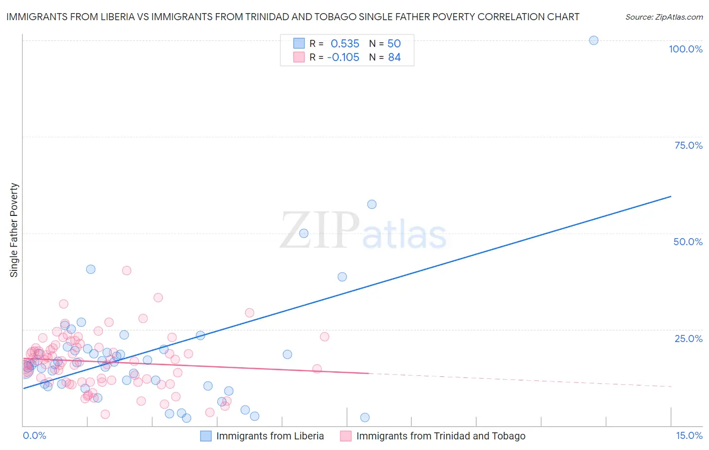 Immigrants from Liberia vs Immigrants from Trinidad and Tobago Single Father Poverty